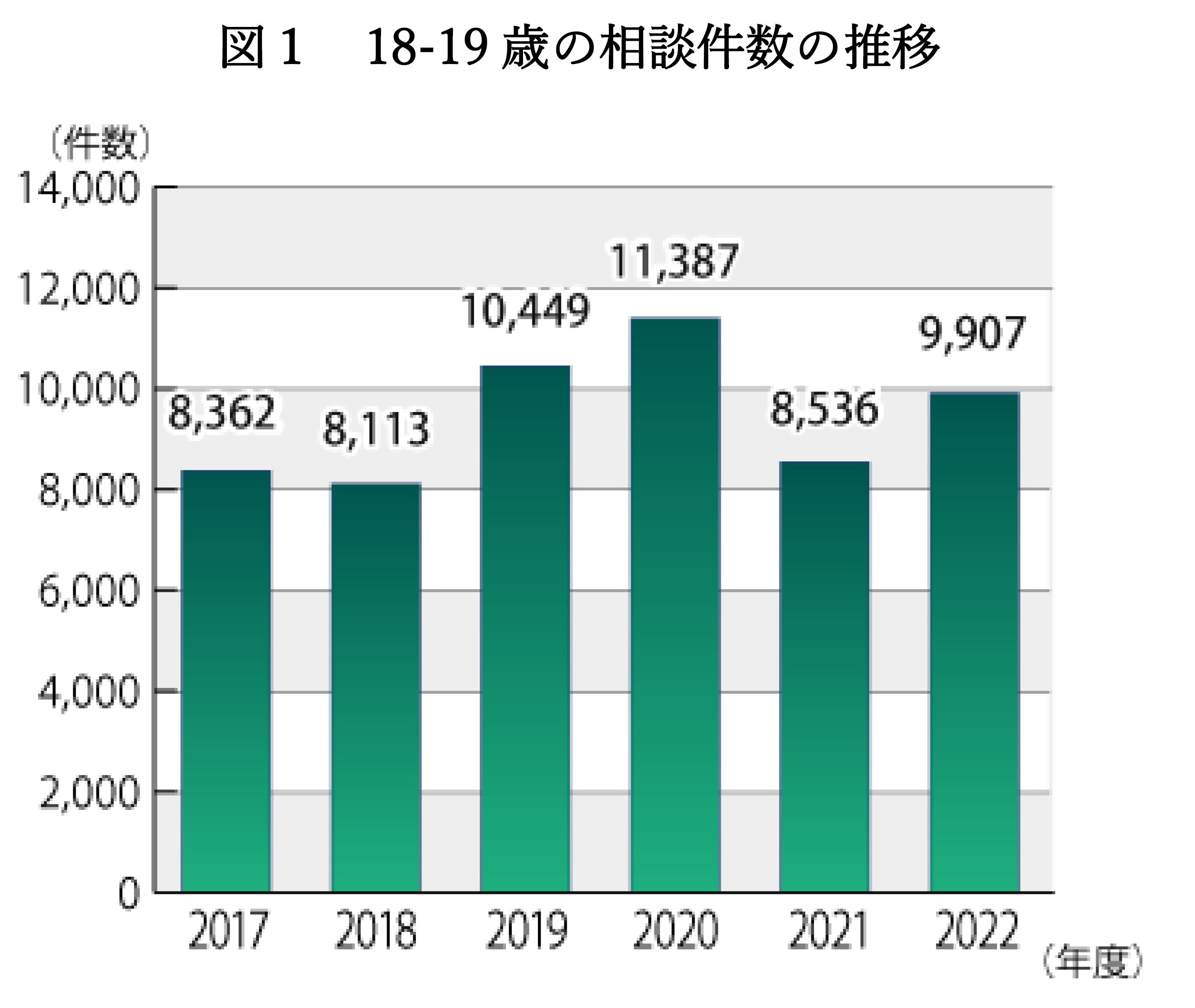 エッセイ20231024_18-19歳の相談件数の推移