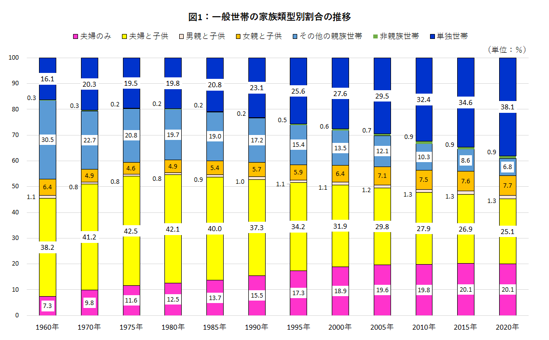 202309図1_一般世帯の家族類型別割合の推移