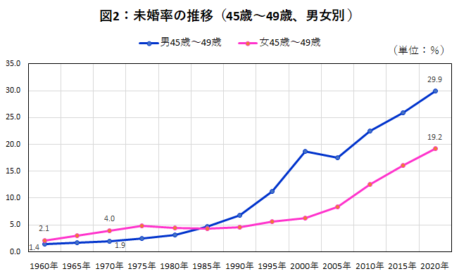 202309図2_未婚率の推移（45歳～49歳、男女別 ）