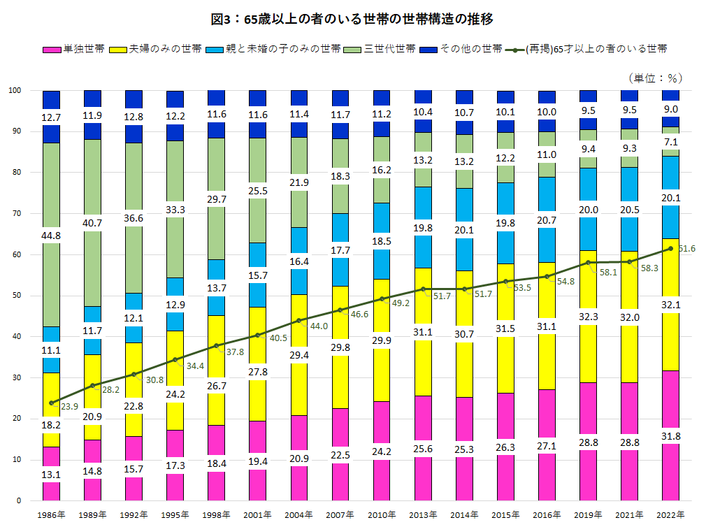 202309図3_65歳以上の者のいる世帯の世帯構造の推移