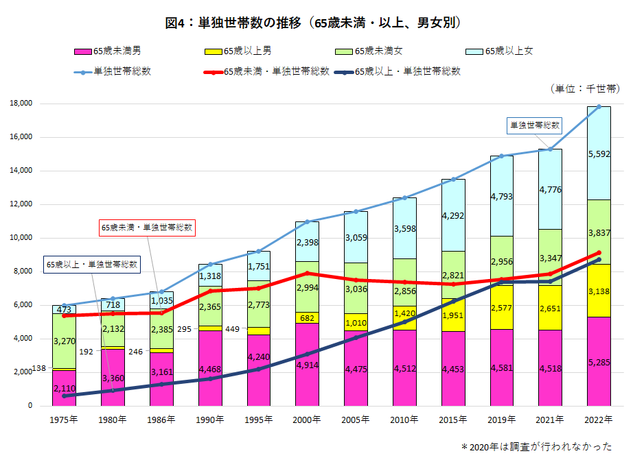 202309図4_単独世帯数の推移（65歳未満・以上、男女別） 