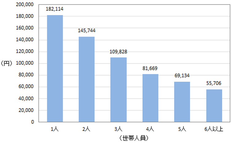 世帯人員別1人当たり1か月間の消費支出（勤労者世帯）