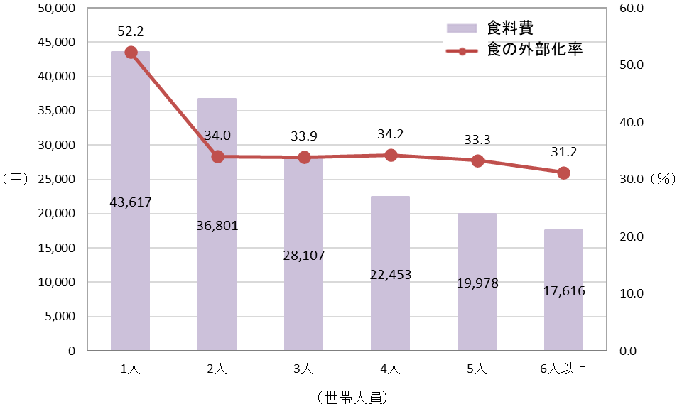 世帯人員別1人当たり1か月間の食料費と食の外部化率（勤労者世帯）