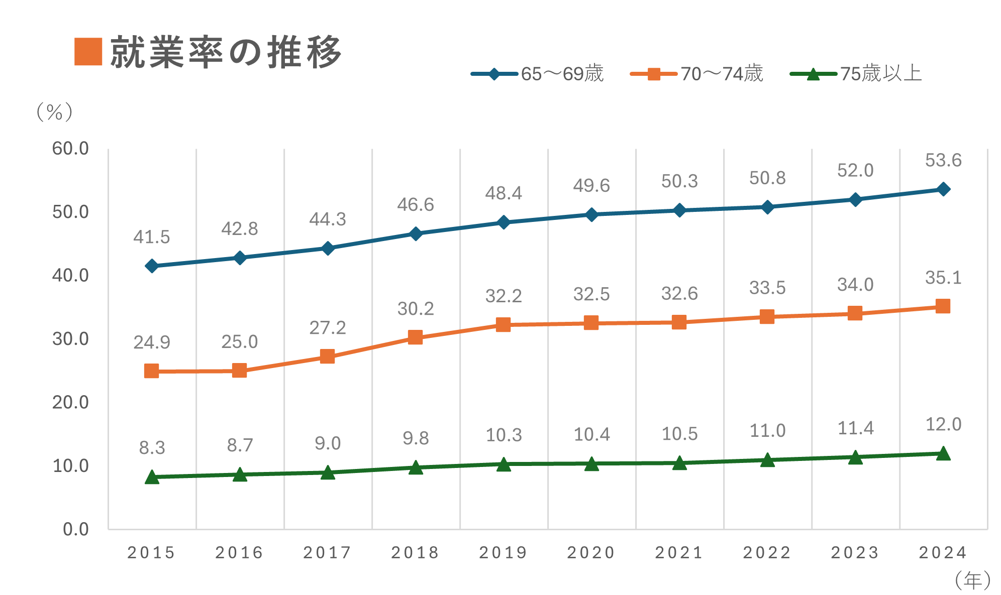 就業率の推移（2025.06エッセイ）