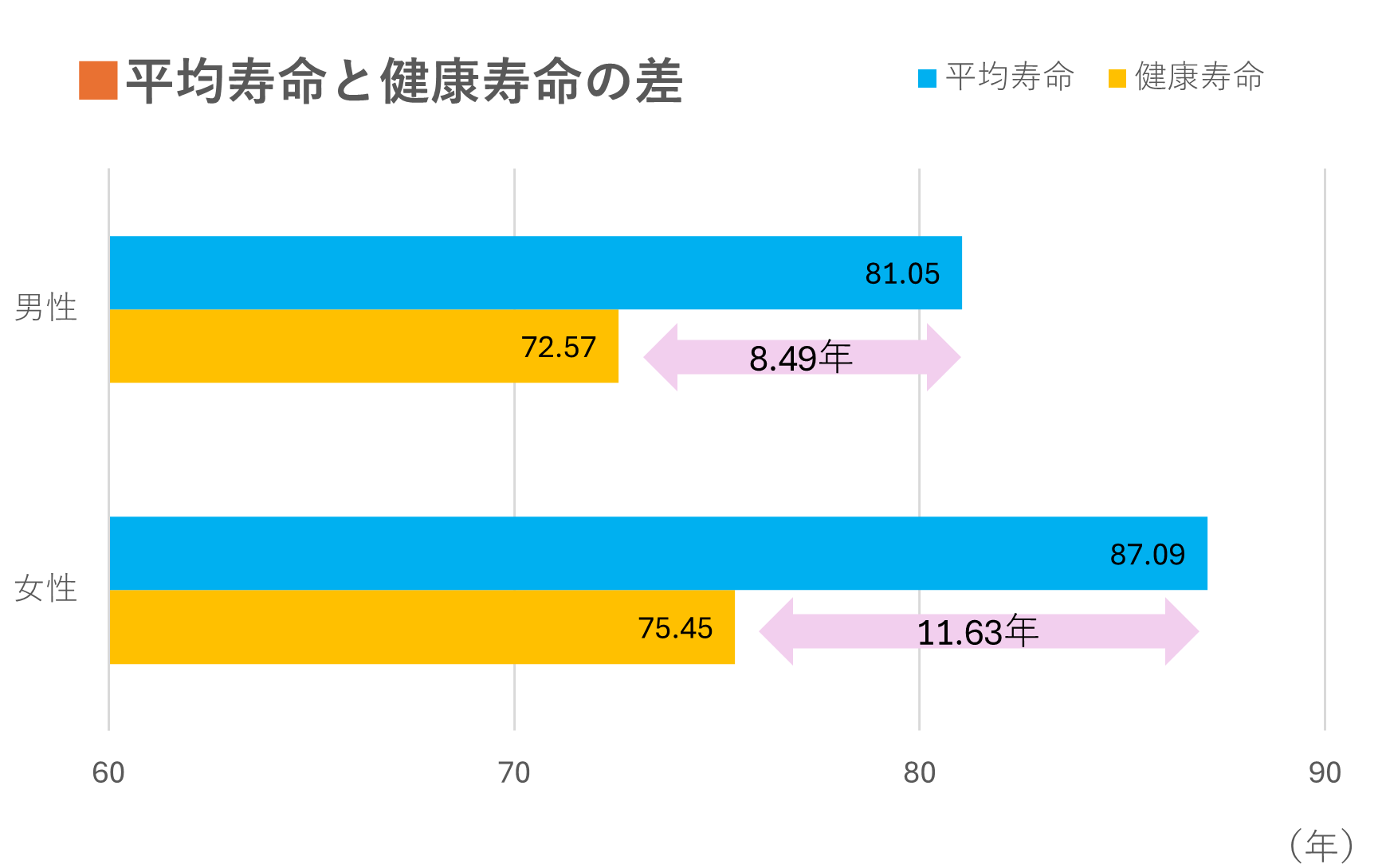 平均寿命と健康寿命の差（2025.06エッセイ） 