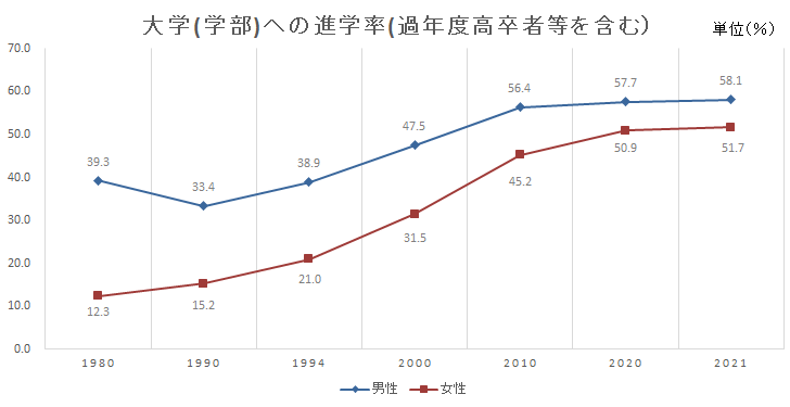 エッセイ2023.8月_大学進学率