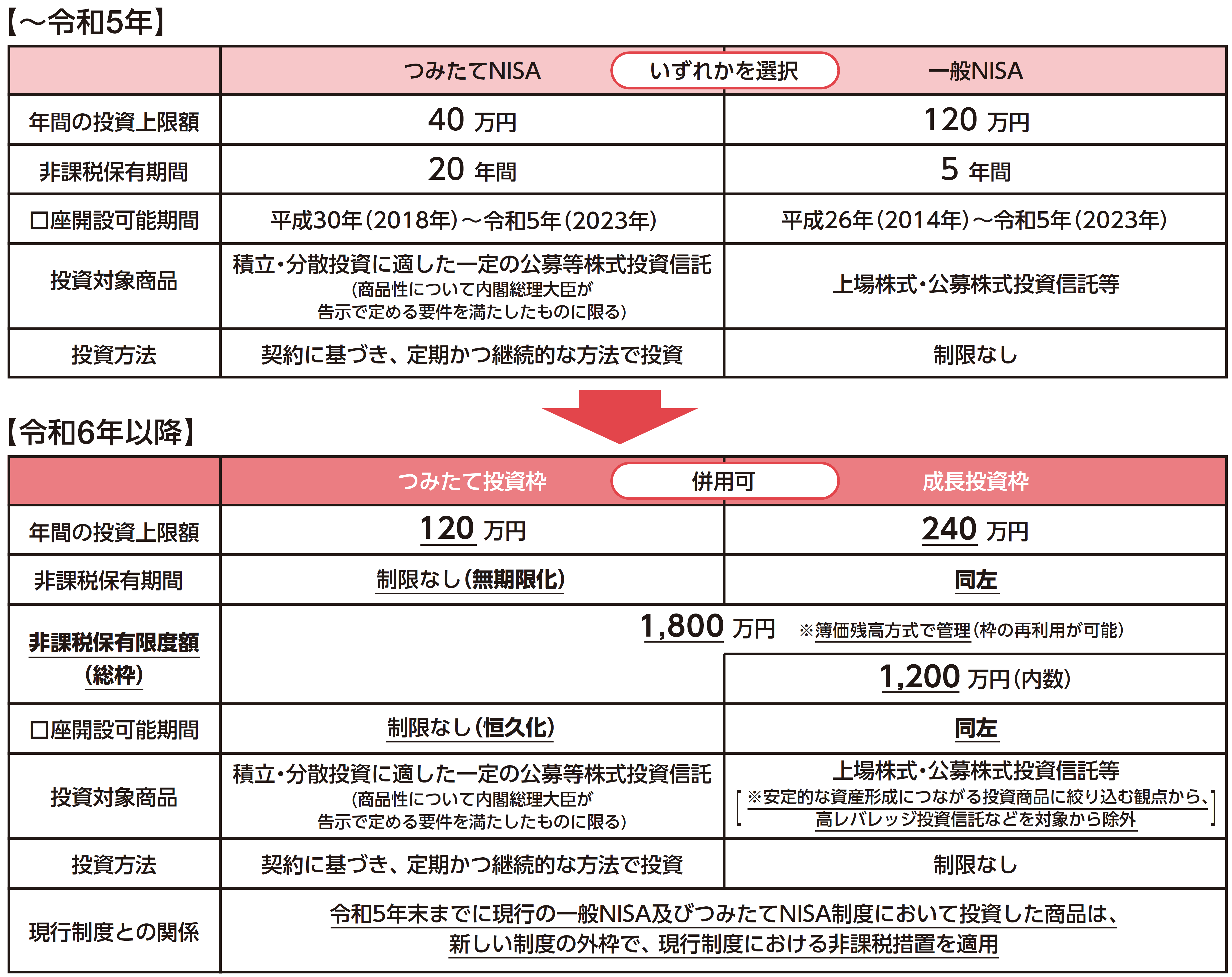 エッセイ2023_3月NISA表 