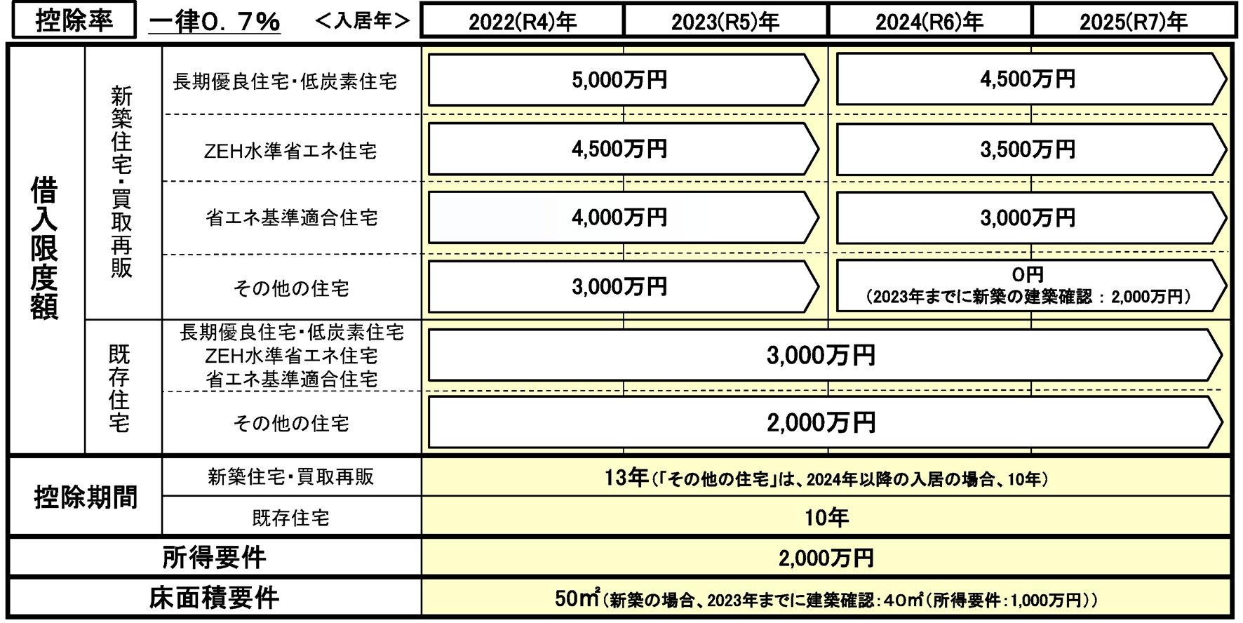 2022年度住宅ローン控除