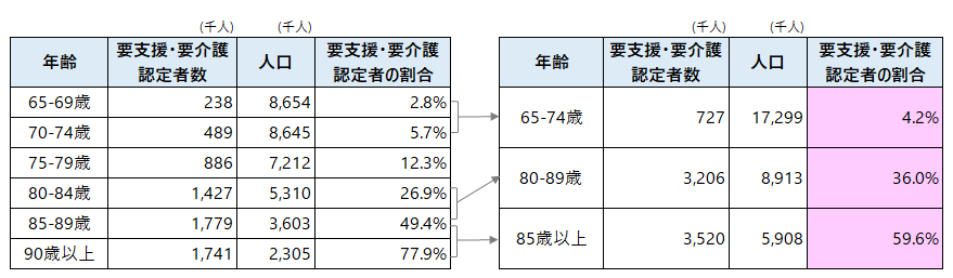 表_要支援・要介護認定者数と人口_20211221