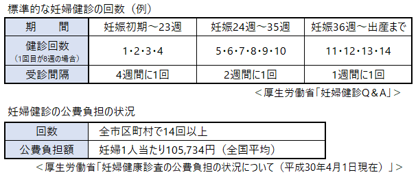 エッセイ5月_標準的な妊婦健診回数と公費負担