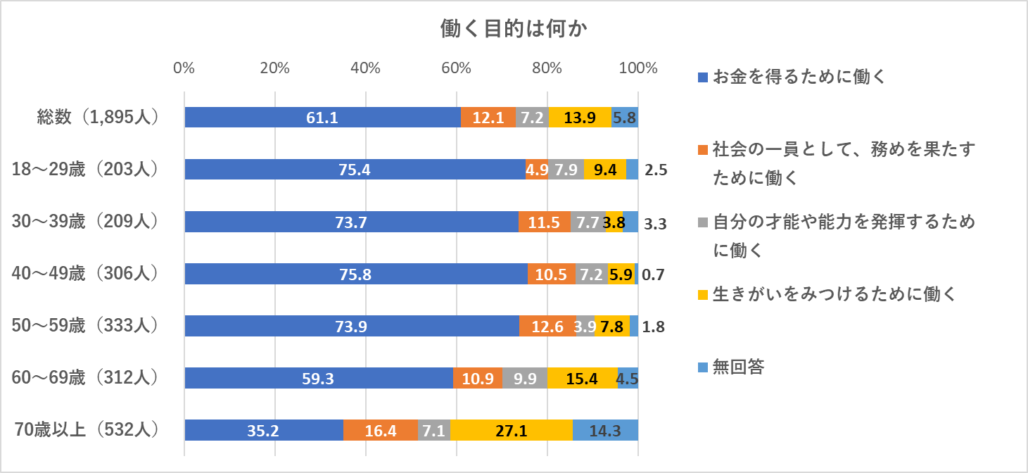 エッセイ2022.6月_働く目的は何か