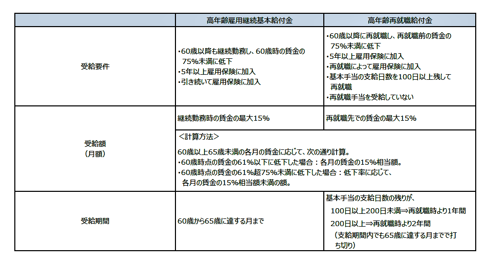 高年齢給付金など