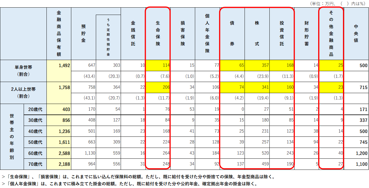 どんな金融資産をどれくらい保有している？（金融資産保有世帯）