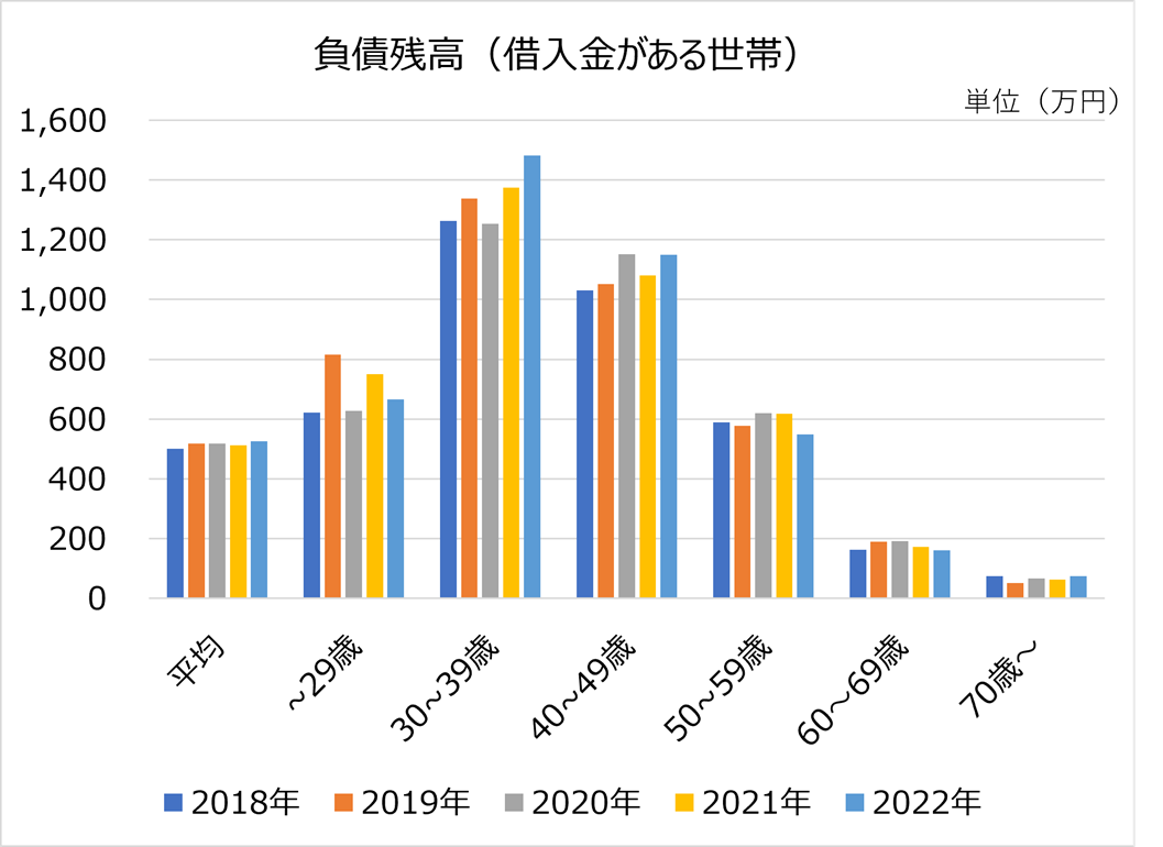 負債残高(借入金がある世帯)