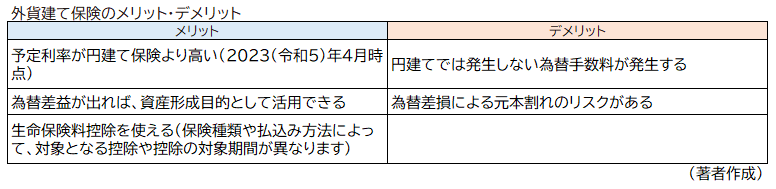 外貨建て保険のメリット、デメリット