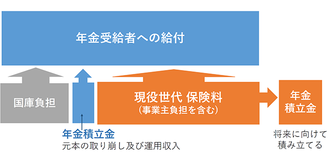 公的年金の主な財源は現役世代の保険料、国庫負担、年金積立金