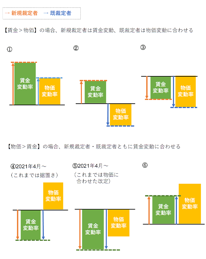 図2：年金額改定のイメージ（6パターン）