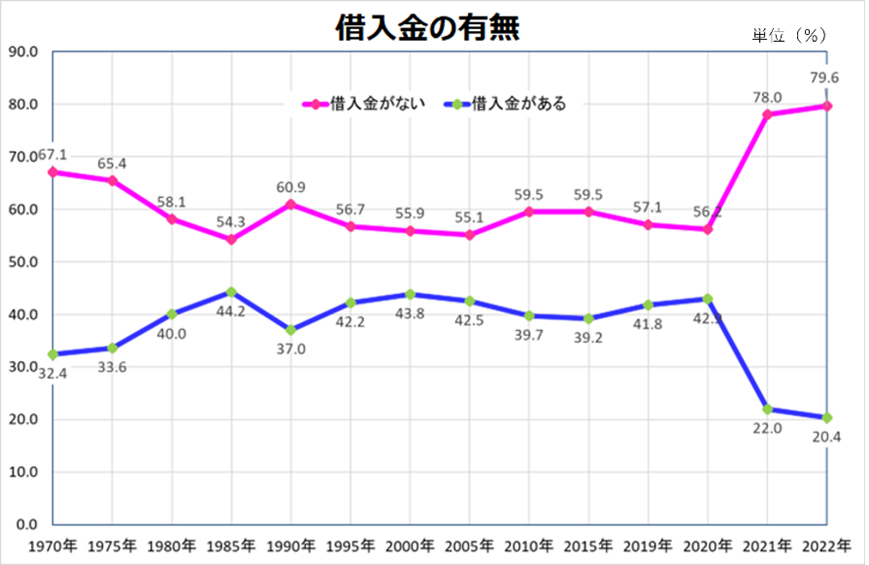 借入金の有無