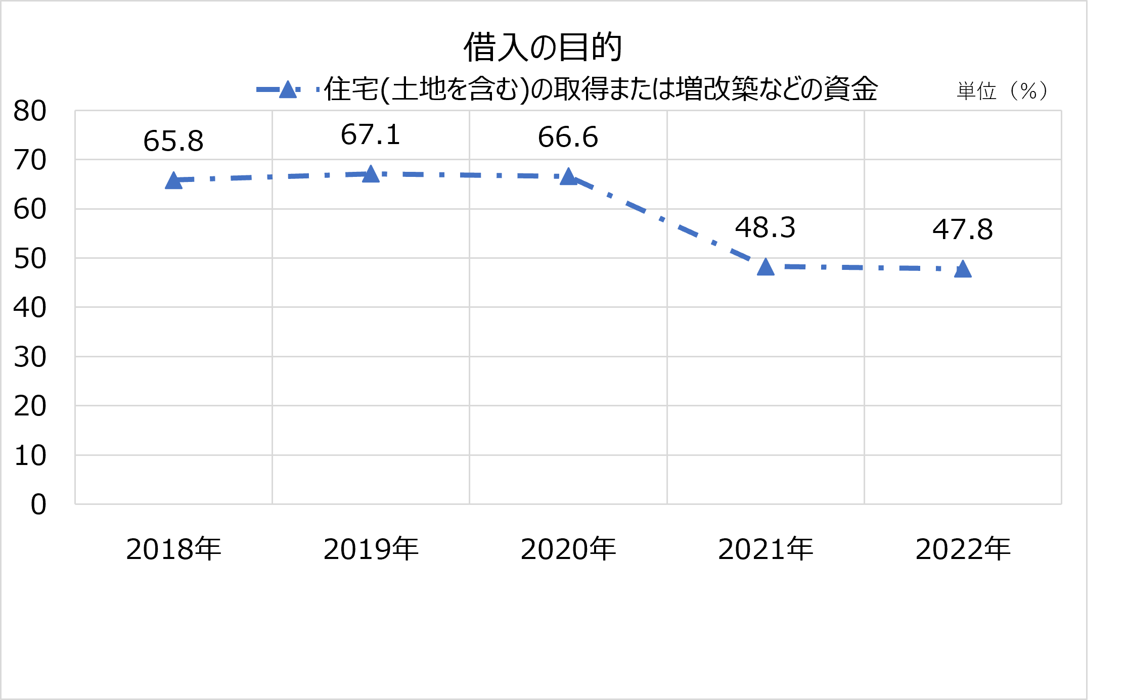 借入の目的_住宅の取得または増改築