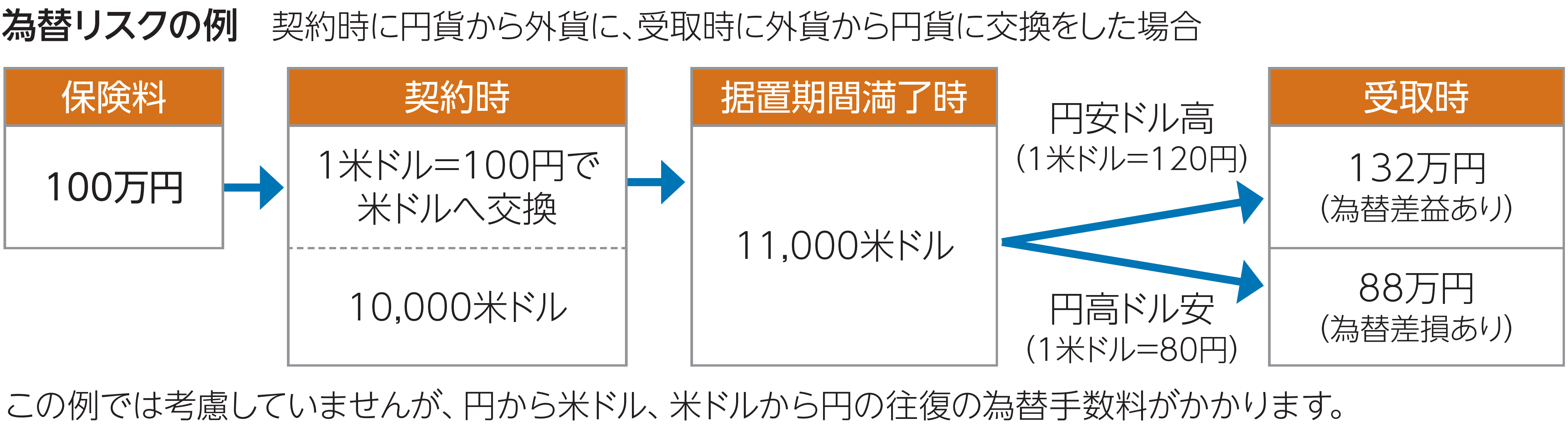 為替リスクの例