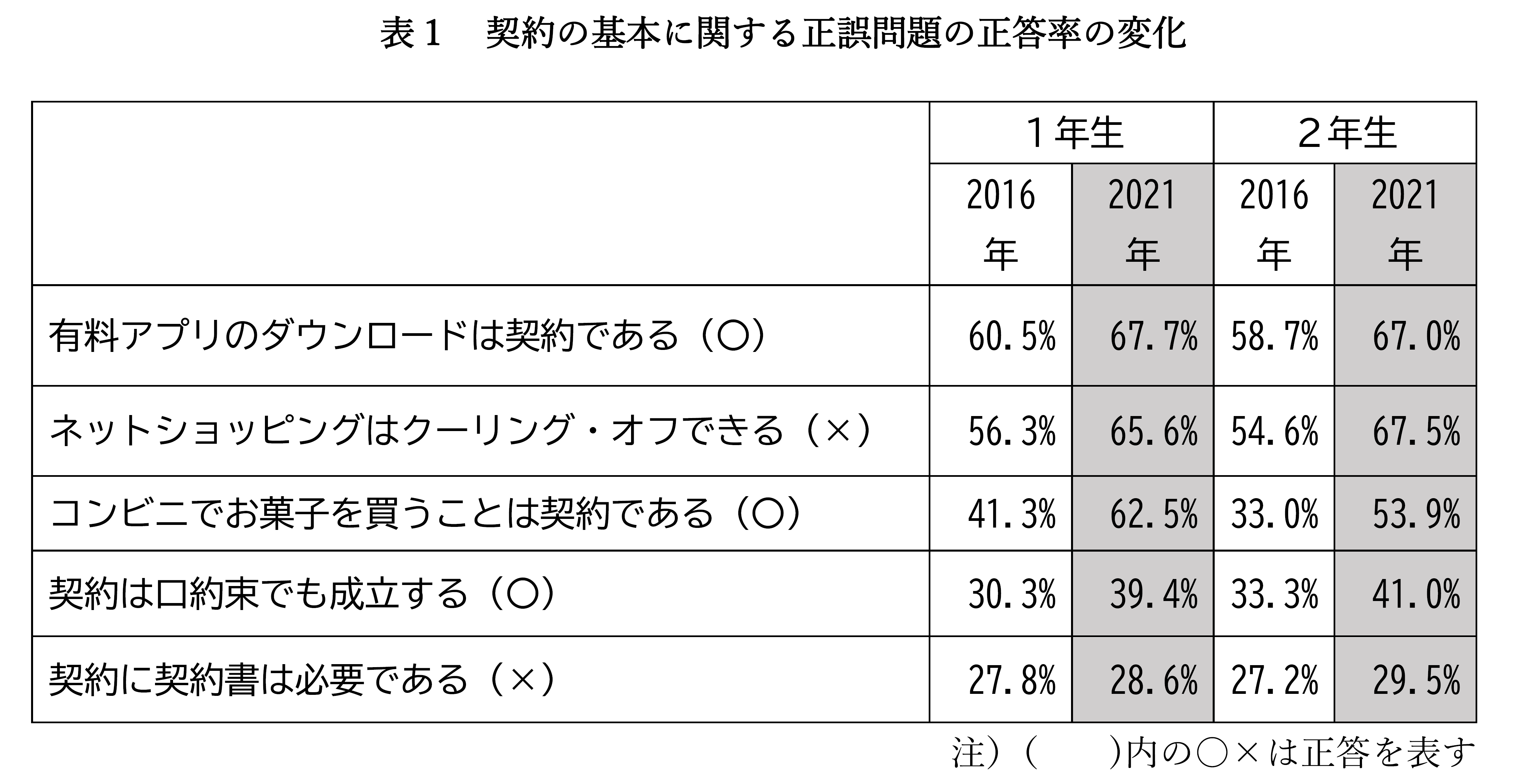 エッセイ20231024_契約の基本に関する正誤問題の正答率の変化