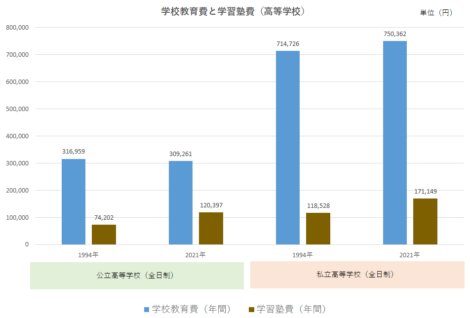 エッセイ2023.8月_子供学習費調査（高校）