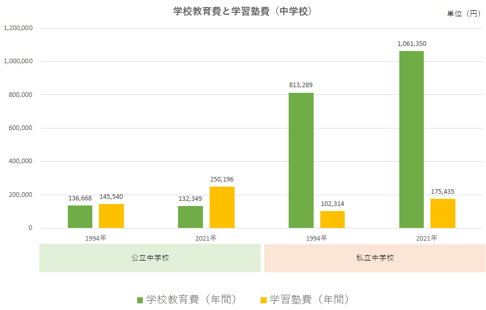 エッセイ2023.8月_子供学習費調査（中学）