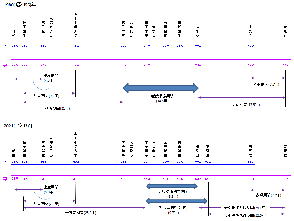 エッセイ2023.8月_ライフサイクル表