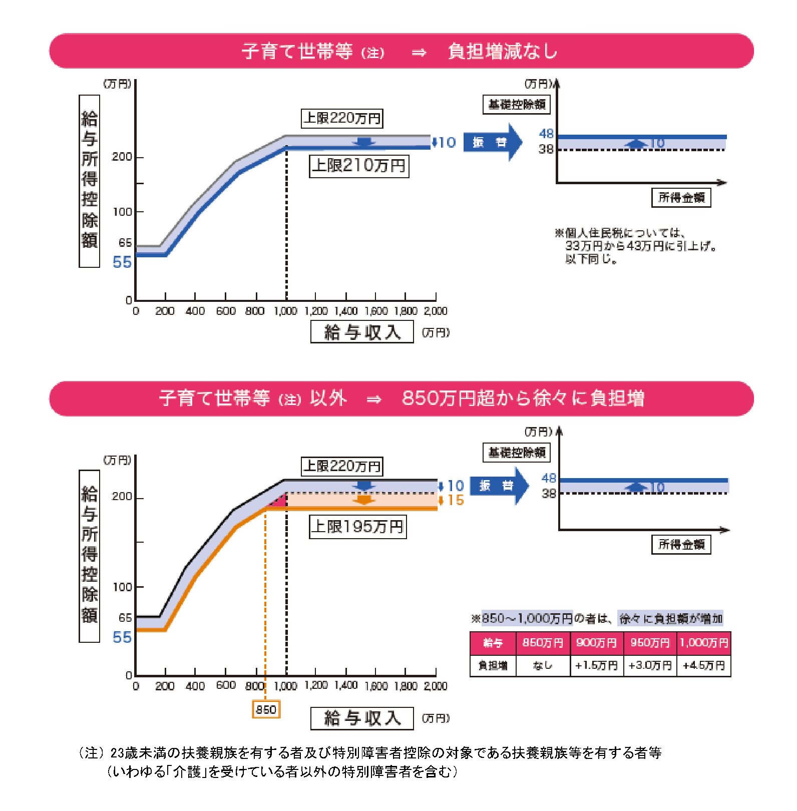 給与所得控除のイメージ図