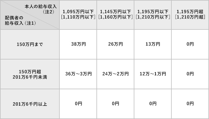 配偶者控除・配偶者特別控除の金額