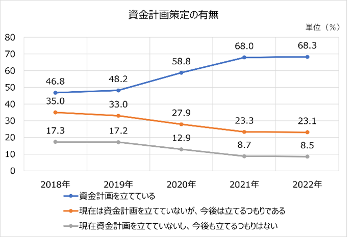 資金計画策定の有無