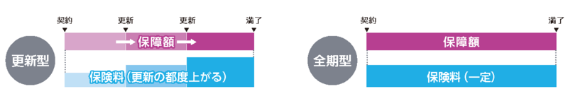 保険期間と更新型全期型の図