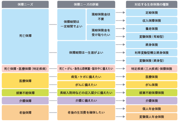 保障ニーズと対応する生命保険の図
