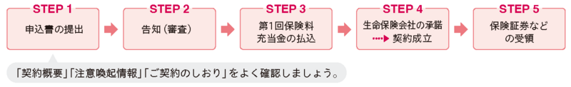 契約申込の流れ