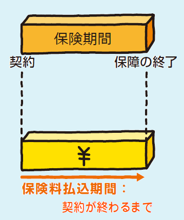 一定期間を保障する保険の払込期間2