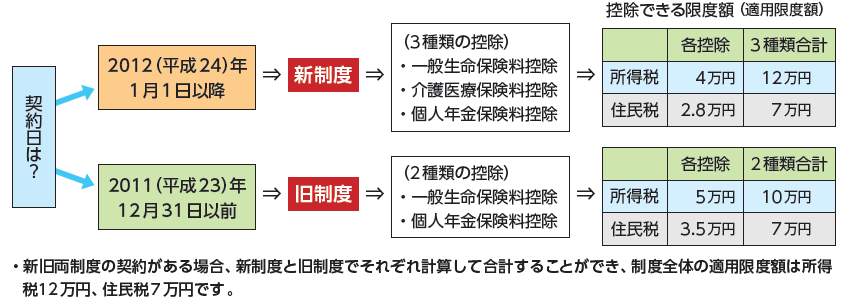 保険料控除額