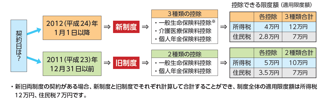 新・旧保険料控除額