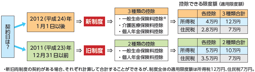 図表_新旧生命保険料控除の種類と限度額