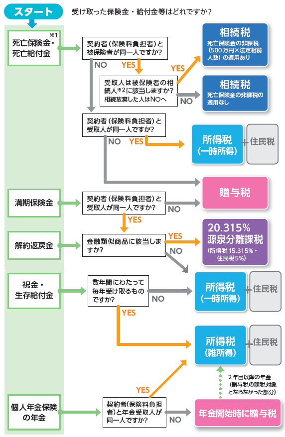 税金早わかりチャート