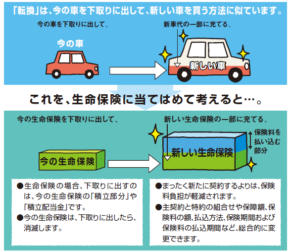 転換の図