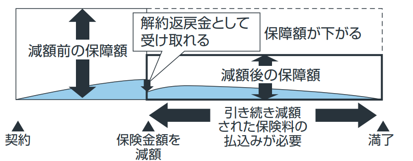 減額