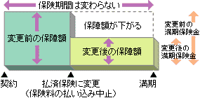 払済保険への変更