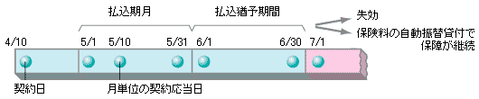 月払の例： 契約日が、ある年の4月10日の場合の払込期月と払込猶予期間