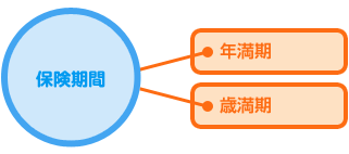 年満期歳満期