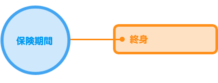 終身保険の保険期間
