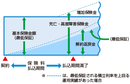 積立利率変動型終身保険の仕組み図