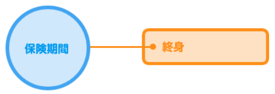 保険期間・利率変動型積立終身