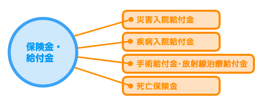 医療保険の給付金