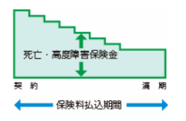 定期保険・逓減型