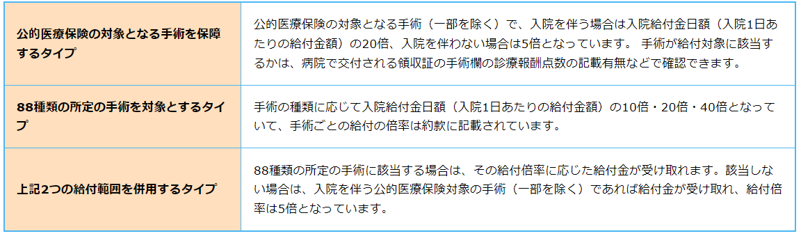 手術給付金の給付内容